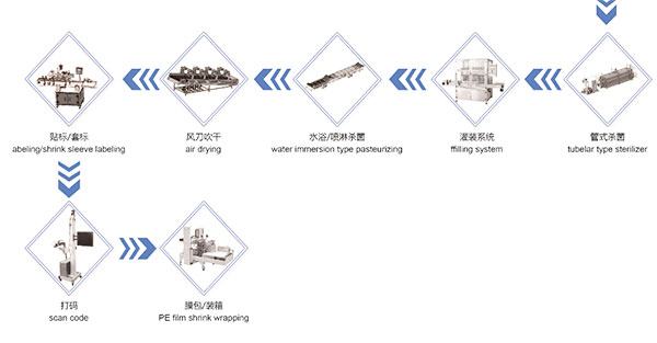 全自動(dòng)液體果醬灌裝機(jī)生產(chǎn)線實(shí)況操作流程(圖2) 全自動(dòng)液體果醬灌裝機(jī)生產(chǎn)線實(shí)況操作流程(圖2)